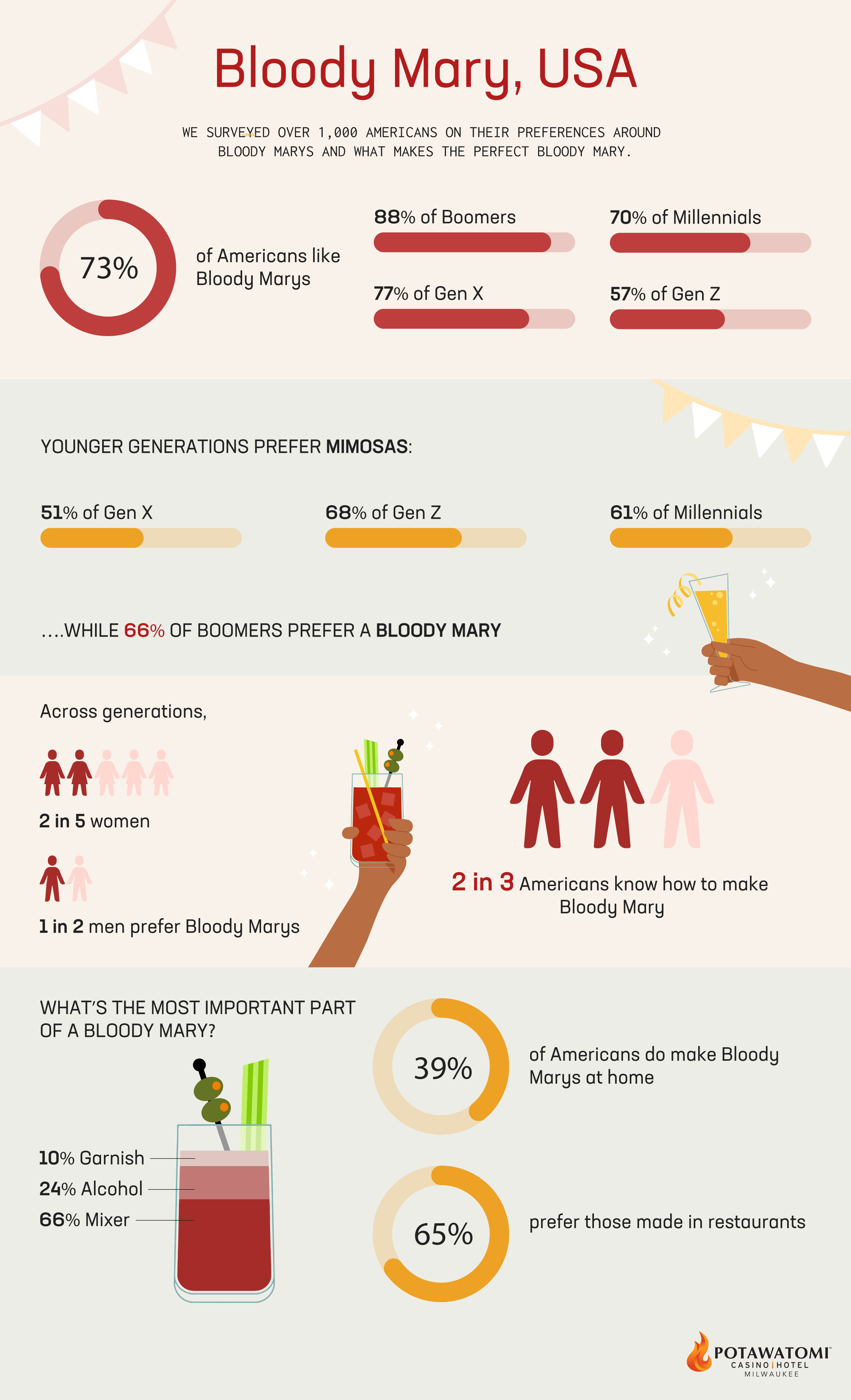 Bloody Mary preferences by Generation | New study at paysbig.com
