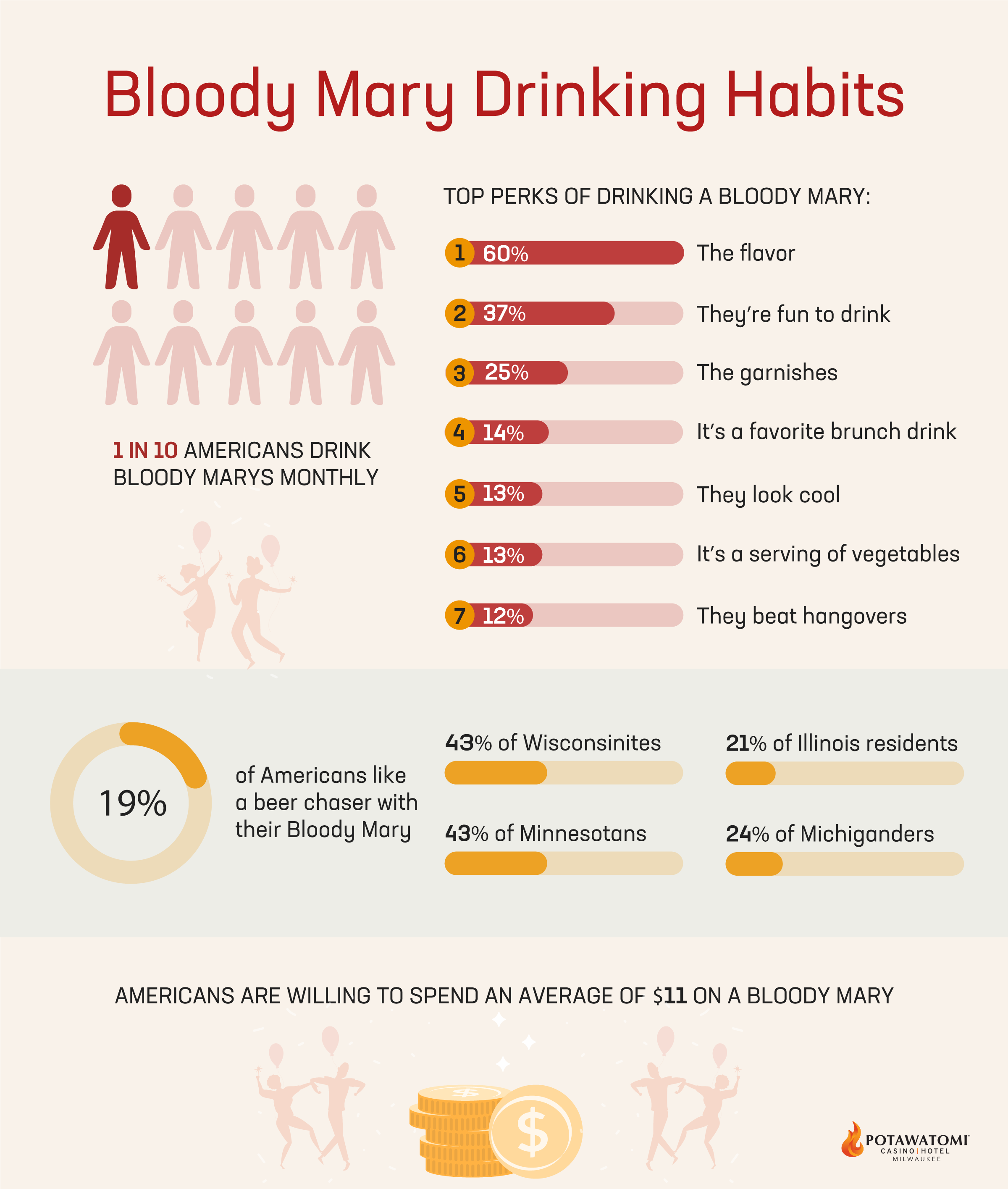 Top reasons Americans enjoy Bloody Marys | New study at paysbig.com