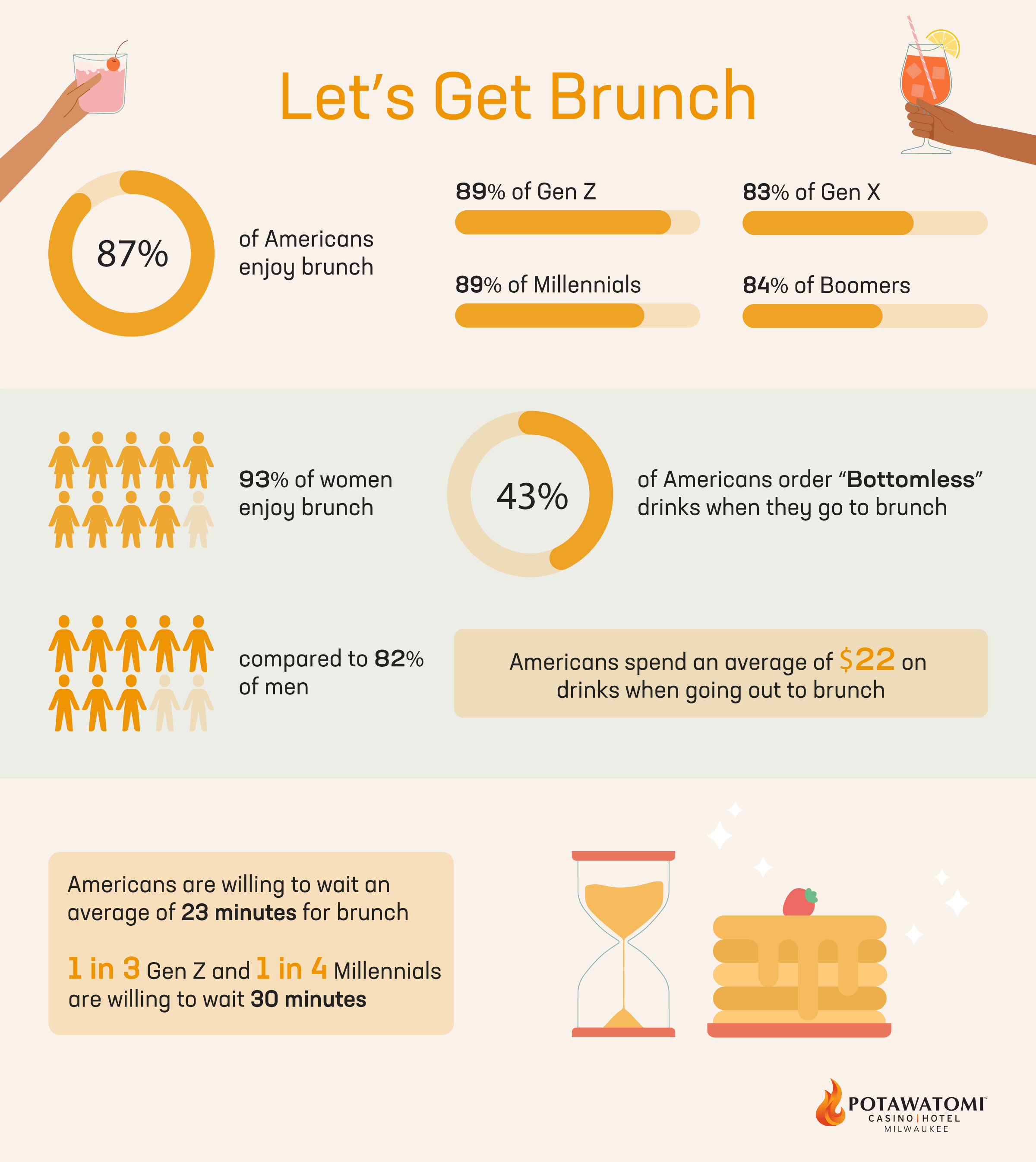 American Brunch preferences | New study at paysbig.com