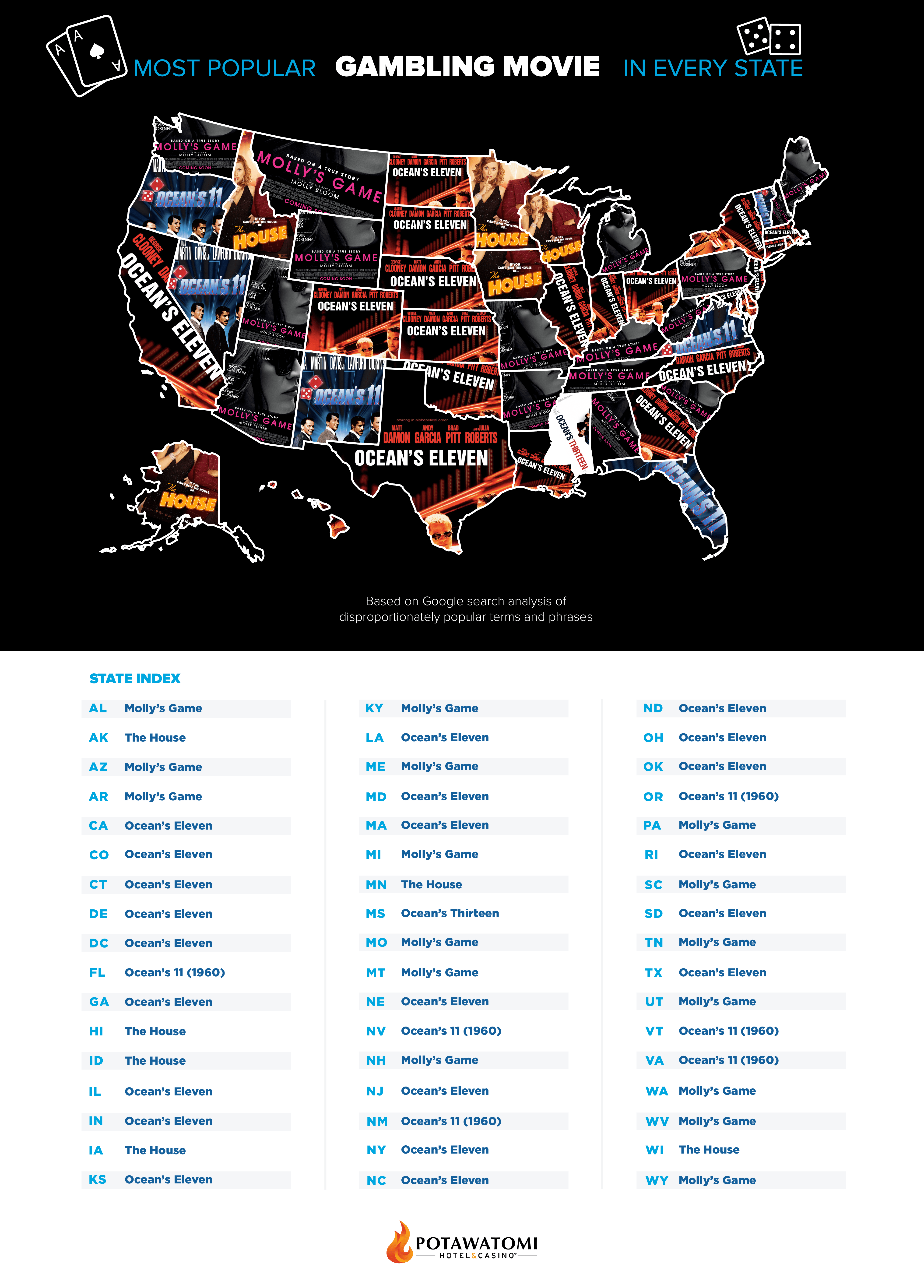 Most Popular Gambling Movie in Every State