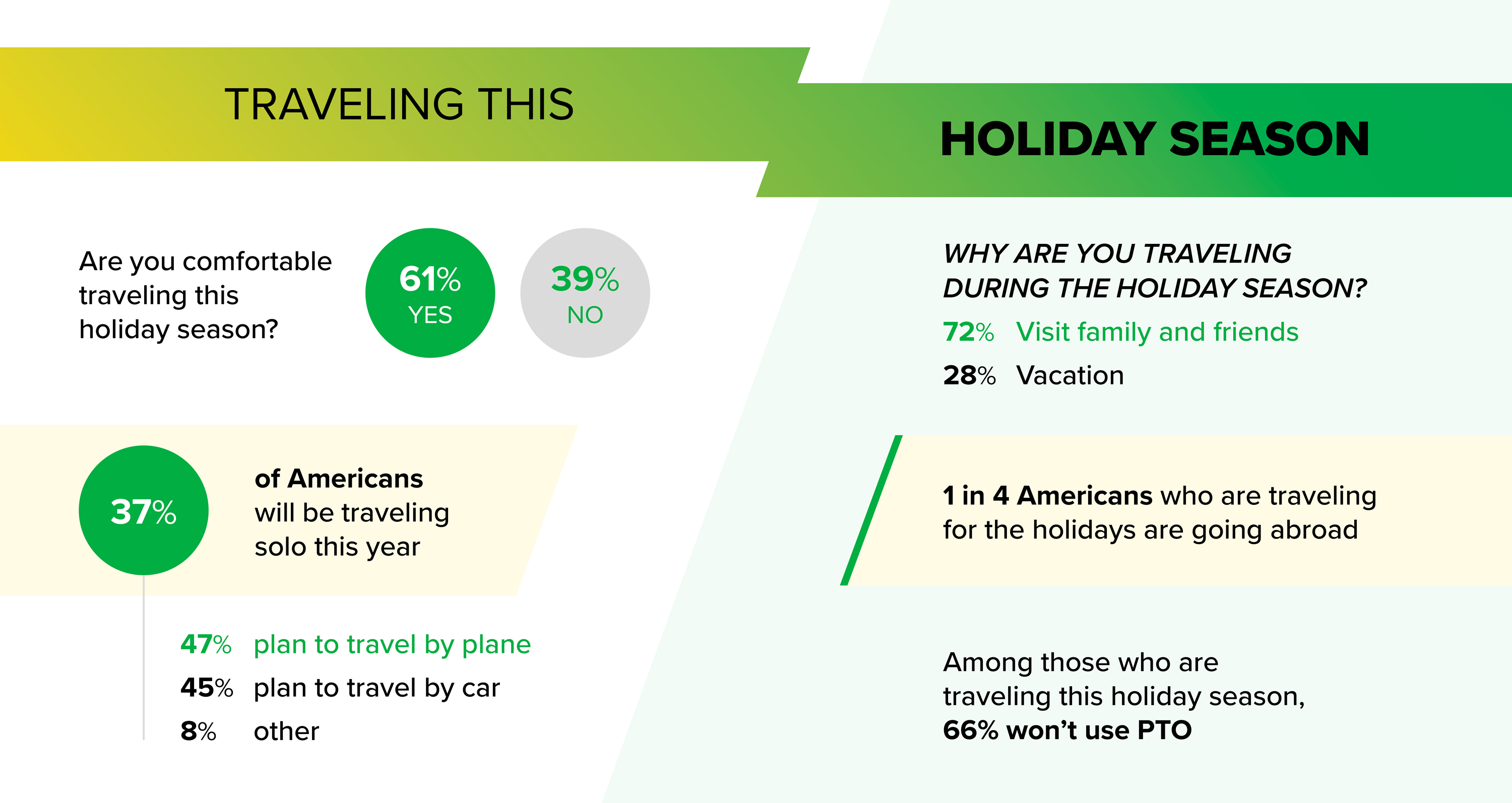 How Americans Plan to Travel this Holiday Season
